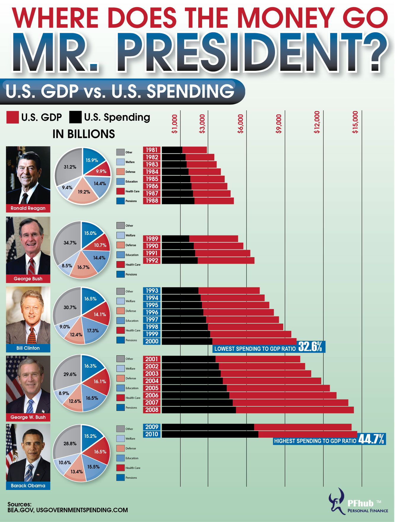 Presidential Spending And Federal Debt